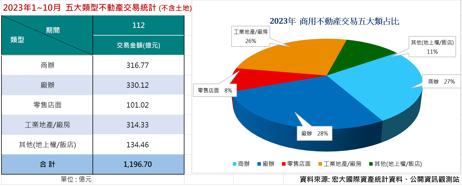 「基泰忠孝」奪今年最貴案！助攻商辦交易額逼近1200億