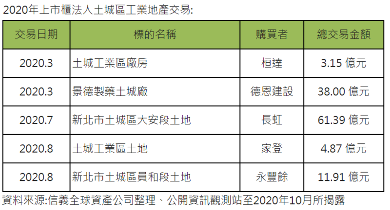 土城工業地產夯 五大都更案齊發