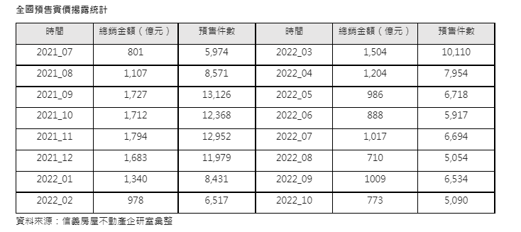 房市寒流來襲  近半年預售單月揭露較去年旺季腰斬