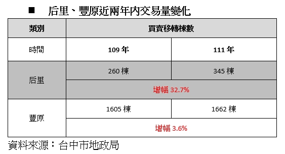 房市話題靠科技廠？台中這裡噴千億建設 6成買方來自園區