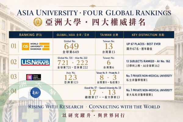 四大國際排名同步認證、AI全球前200 亞洲大學以具體實力為分科考生志願...