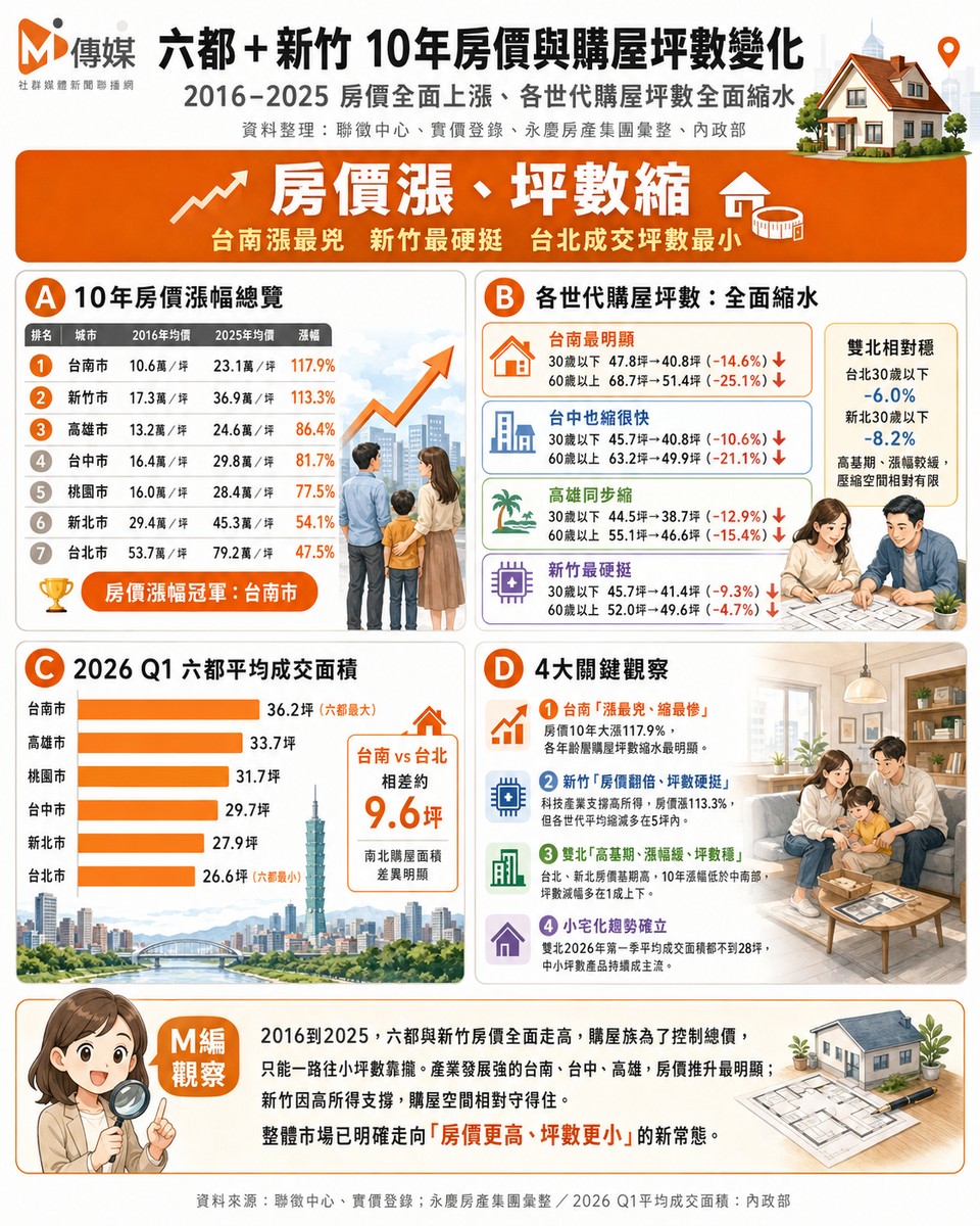 六都及新竹十年房價與購屋坪數變化(2016-2025)