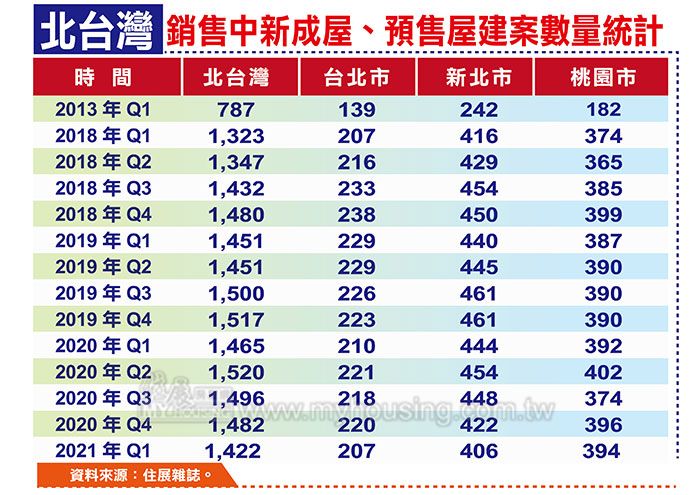 銷況佳物稀為貴 北台Q1建案待售創一年新低