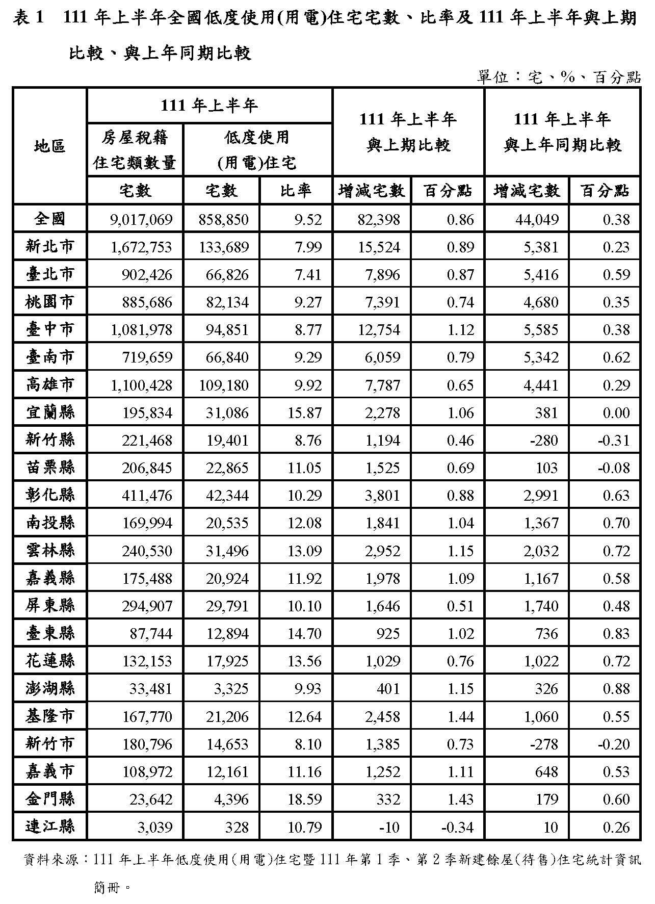 房市熱潮帶動投資風 空屋率、餘屋量創近年新高