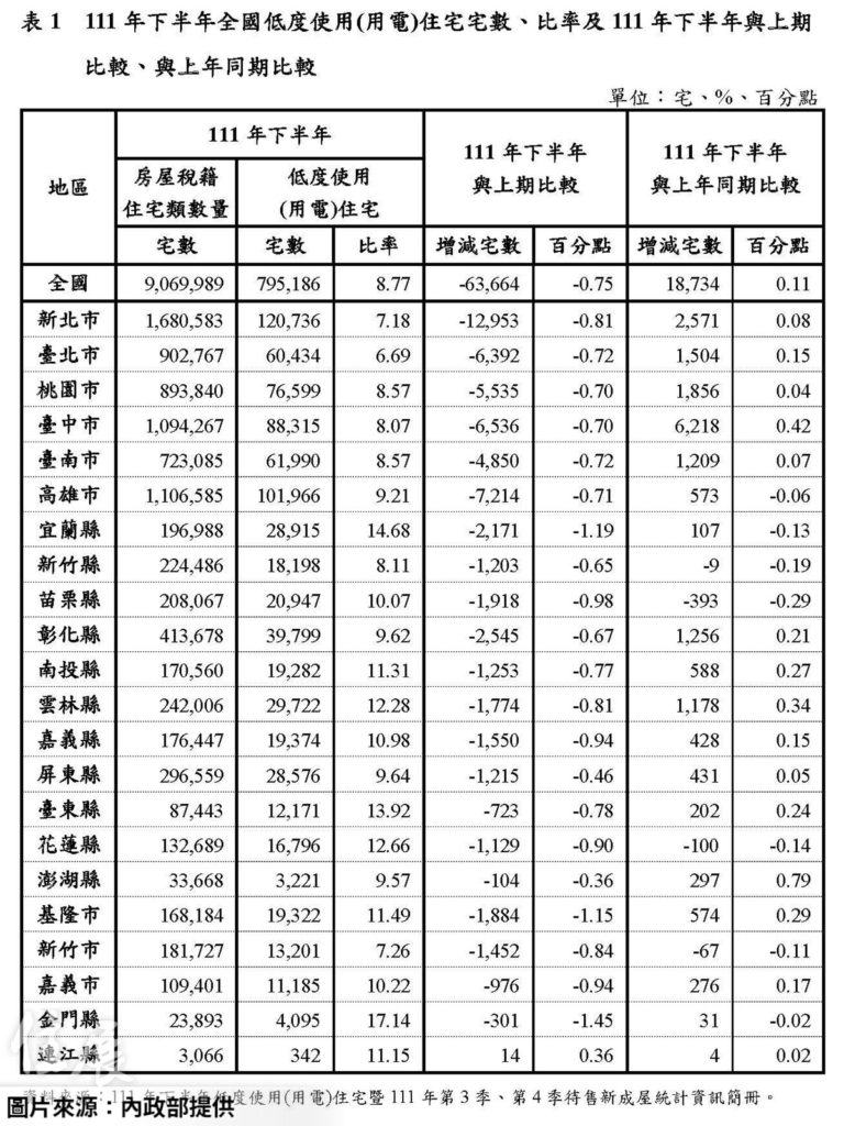 有錢人不囤屋了？ 空屋率8.77％史上次低