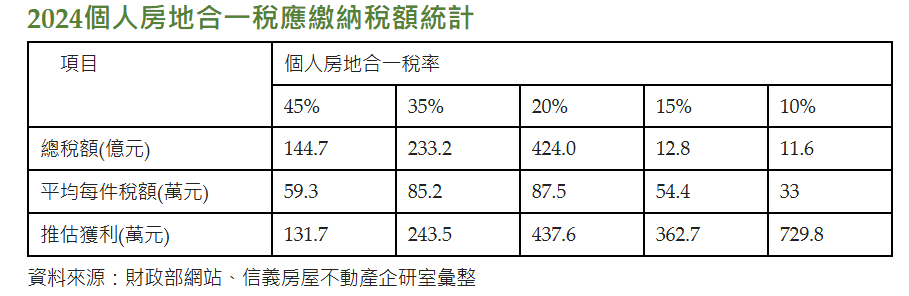 去年房地合一稅 稅率20%屋主扛一半稅金