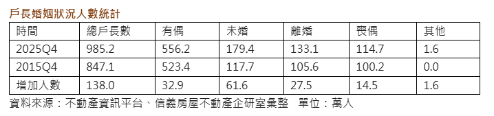 小宅化加速！單身戶長10年增幅近兩倍於有偶族 節稅設籍推波助瀾