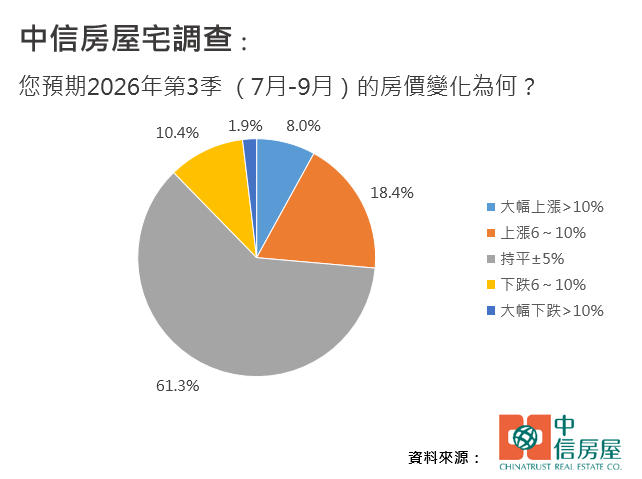 房價看漲聲變大！逾8成民眾卻認為「再等1年」才是進場時機