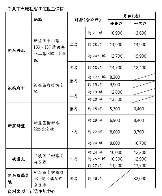 新北今年首波社宅招租 月租最低5,300元起