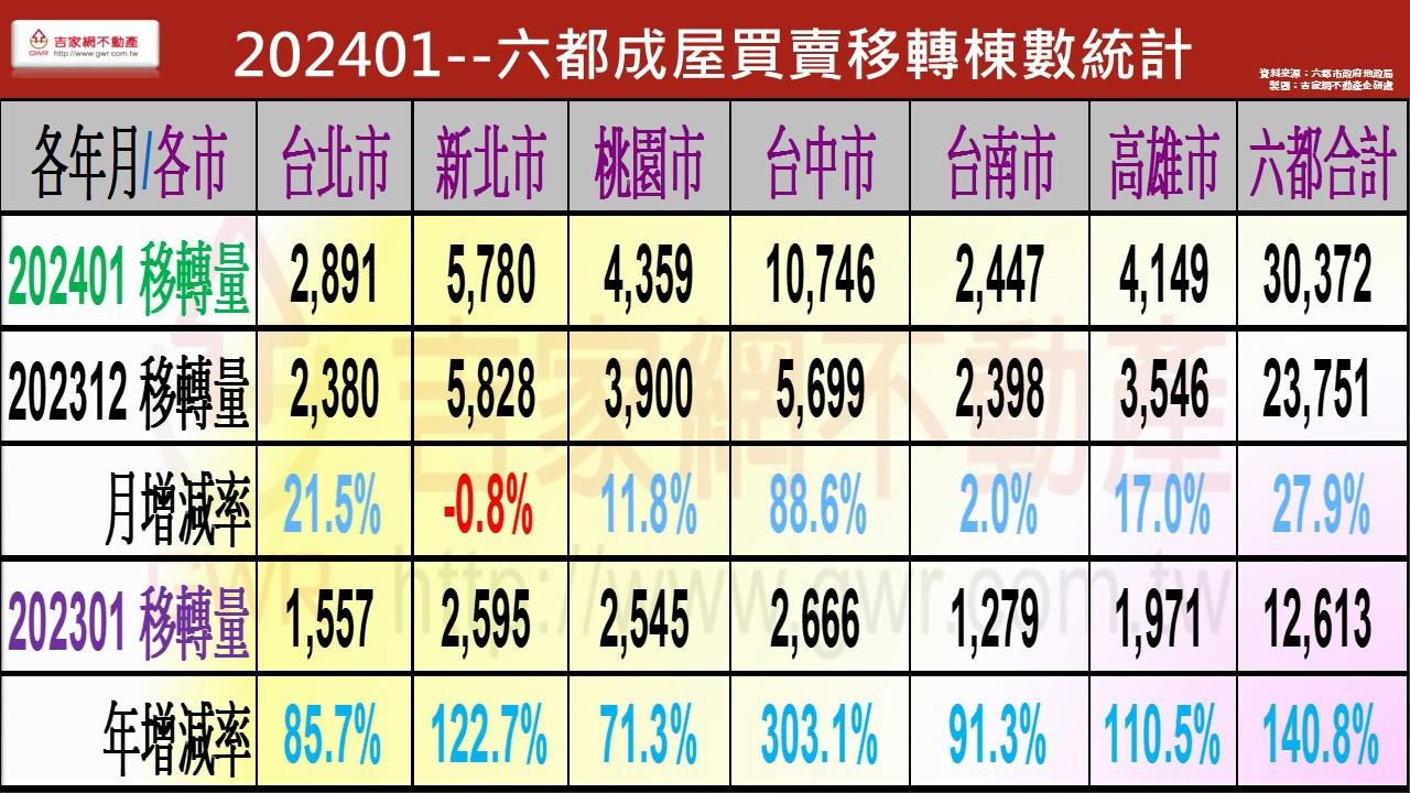大家看旺他唱衰！「2大關鍵」房市恐將多轉空