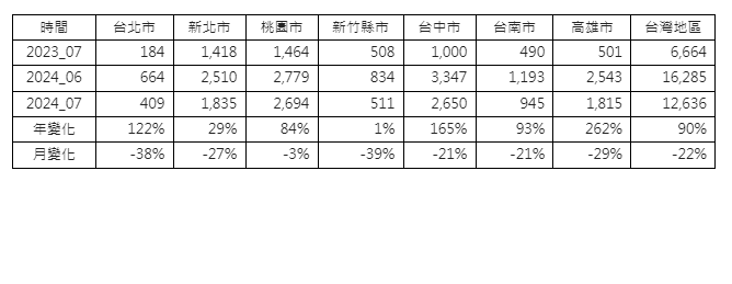 房貸之亂一手揭露也減少  7月揭露1.26萬件月減2成