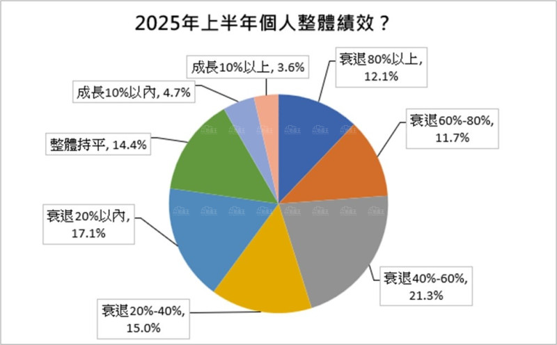 房市景氣遇凜冬 房仲業寸步難行 近1/4業績衰退60%以上  37.2%擬轉業