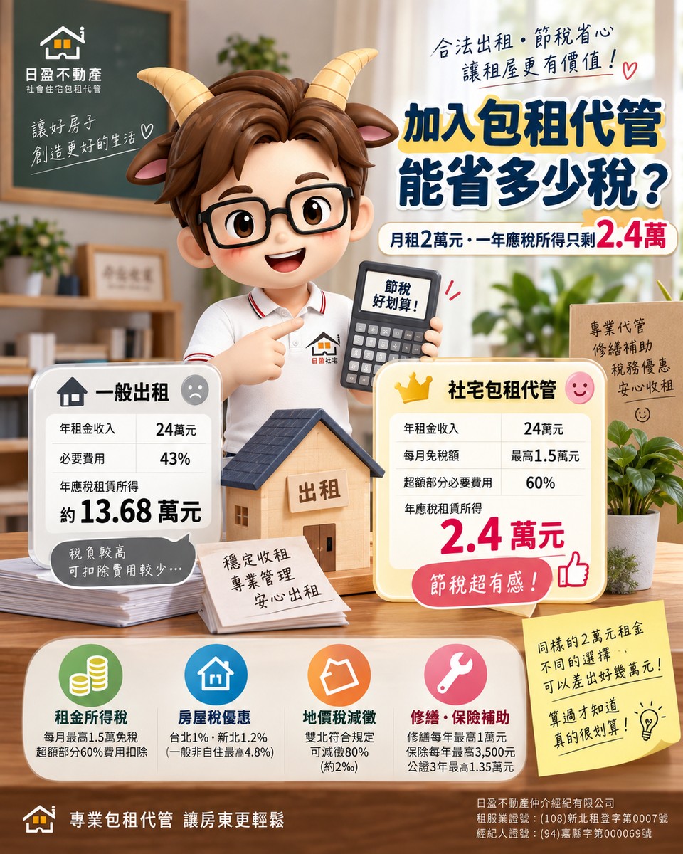 加入包租代管能省多少稅｜月租2萬元一年應稅所得只剩2.4萬