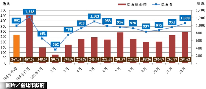 北市3月房仲店頭  再度失守千家大關