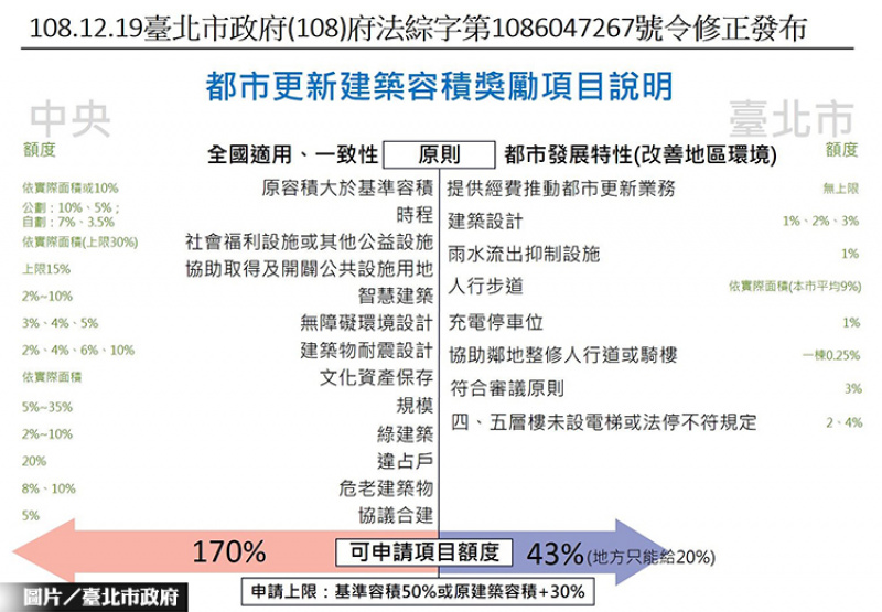 北市都更三法修正 升獎勵降門檻
