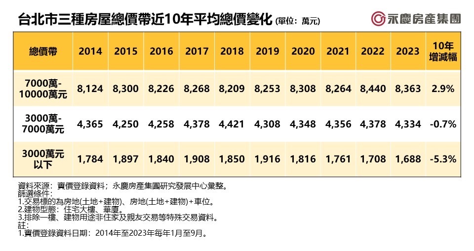 總價帶越低「單價漲越兇」！北市3千萬以下房 一坪狂飆16萬