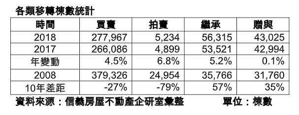 2018買賣移轉27.8萬棟 繼承一直創新高