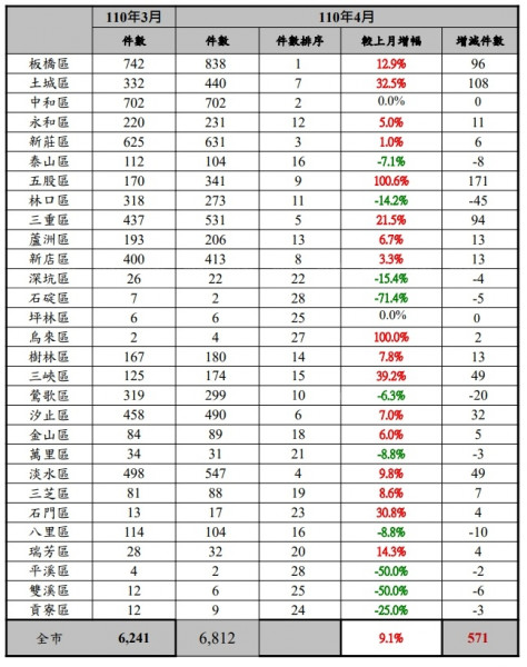 長期置產夯 4月新北市房屋交易增9.1%