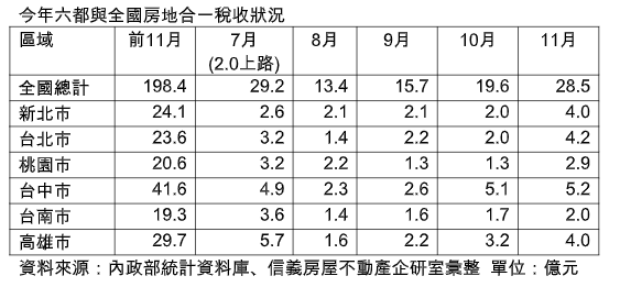 11月個人房地合一稅收28.5億元  差點創新高