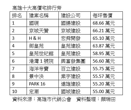 高雄十大高價宅最低門檻55萬元 4案新進榜