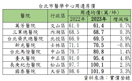 北市醫學中心宅 僅剩三區6字頭 「這裡」房價最親民