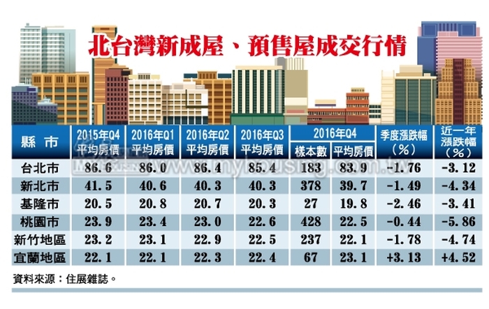 2016封關決算  Q4房價宜蘭獨開紅盤