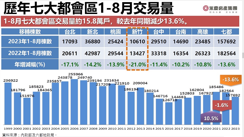 預售市場「萎縮不如預期」！南二都價量增2成 葉凌棋：明年不好說