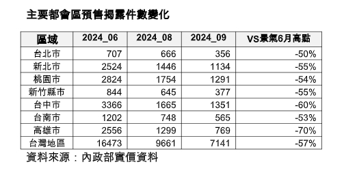 預售屋買氣少7成！想等房價跌 專家曝：還需半年以上
