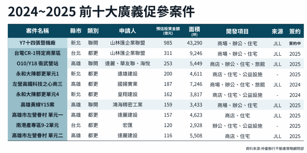 高雄靠千億促參案翻身 台南想複製難度高