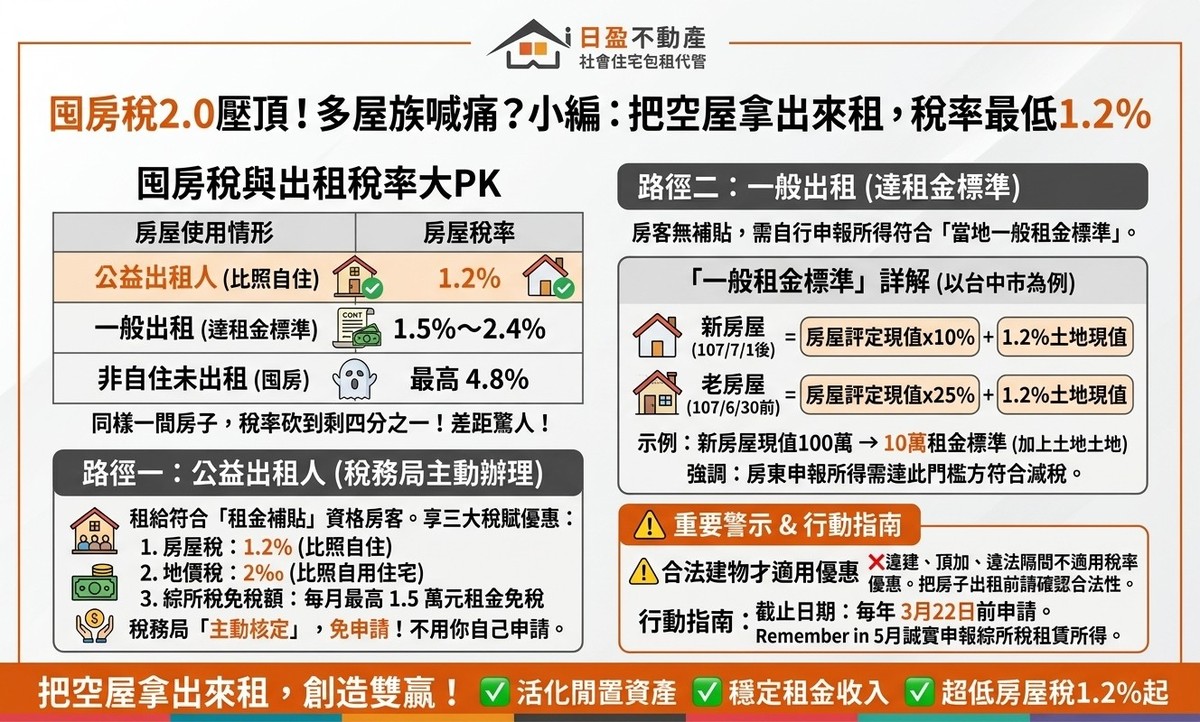 囤房稅2.0壓頂！多屋族喊痛？小編：把空屋拿出來租，公益出租人稅率只要...