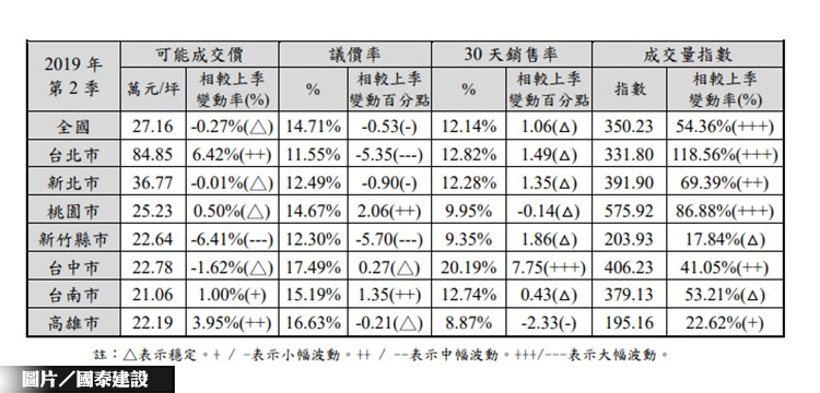 國泰房指數 Q2房市南熱北穩