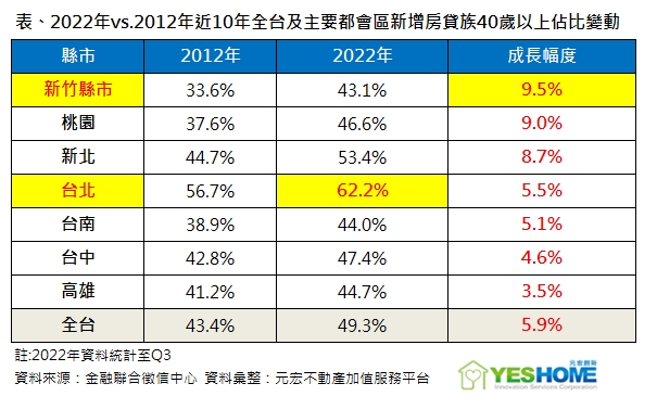 年輕人買不起成常態？全台40歲以上房貸族 佔比直逼五成