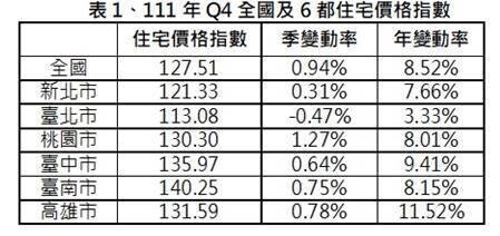 去年第四季住宅價格指數再創新高  房價強弩之末