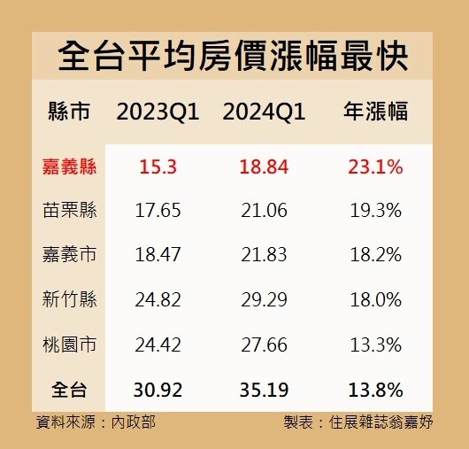 嘉義縣房價暴漲　年漲幅逾2成