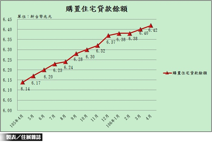 央行公布4月住宅貸款餘額　6.42兆創歷史新高 　