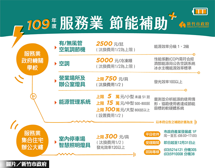 竹市節能設備汰換 最高補助百萬