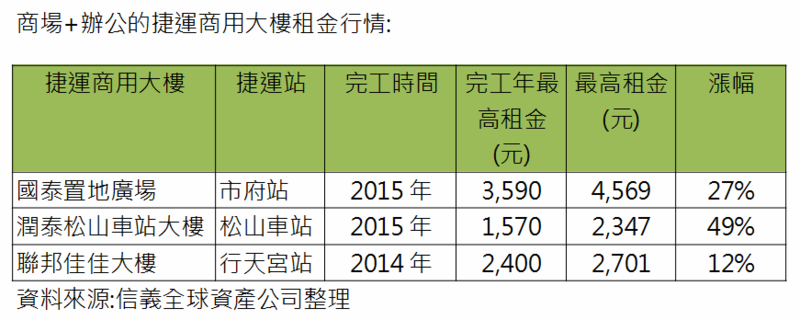 軌道經濟新亮點 捷運商用大樓領新風潮