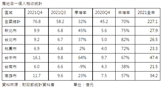 房地合一2.0上路Q4稅收反創新高  連江縣也年徵817萬元