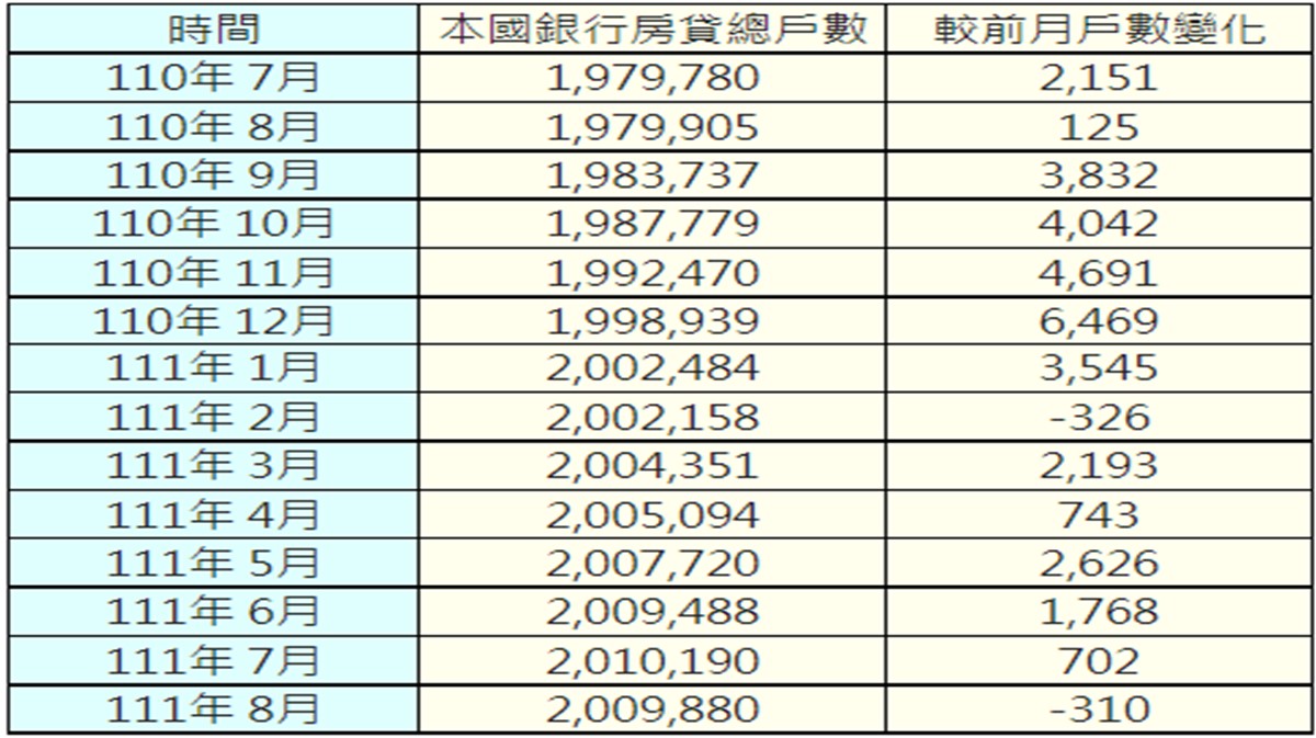 僅23%屋主有揹房貸！8月房貸戶數出現近3年首次衰退