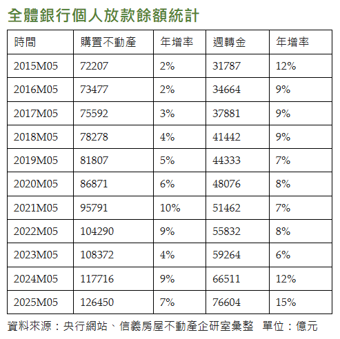 個人週轉金增速比房貸還快  13個月增加一兆