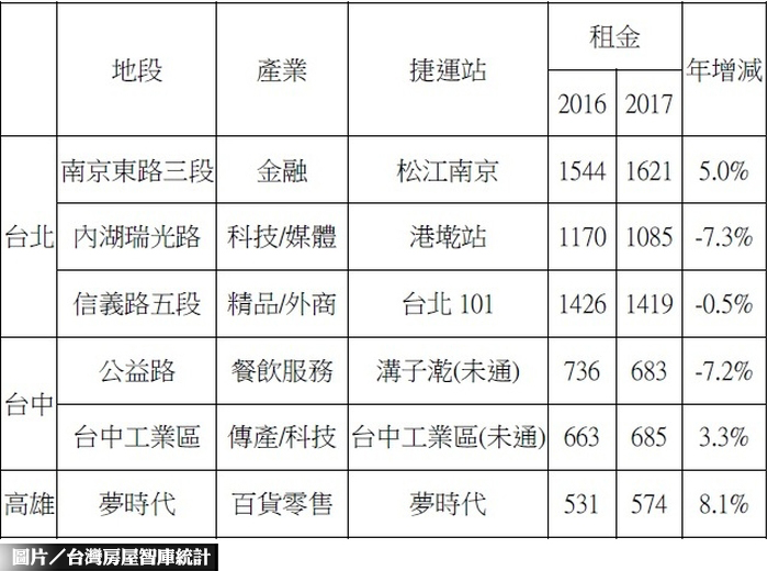 北中南租金行情  大比拚