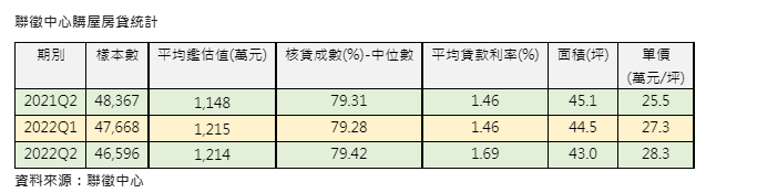 第二季購屋坪數新低、單價新高  房貸利率9季以來最高