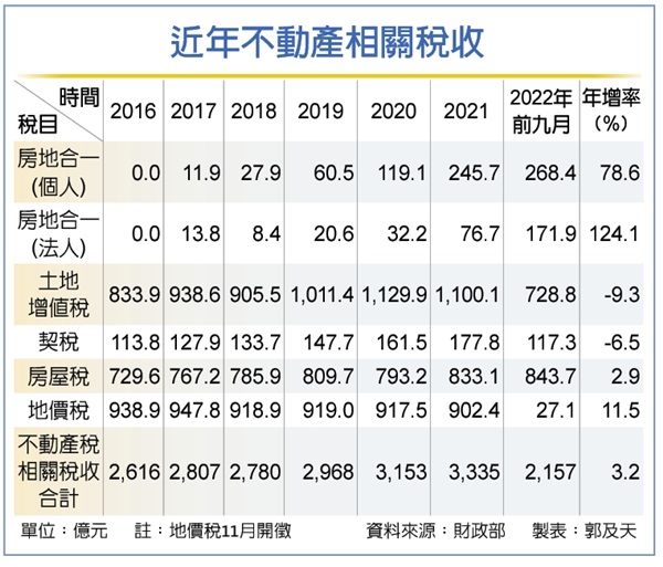 不動產總稅收 近七年逾2兆元