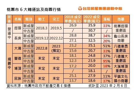 人口+交通優勢 桃園這轉運站旁房價翻倍