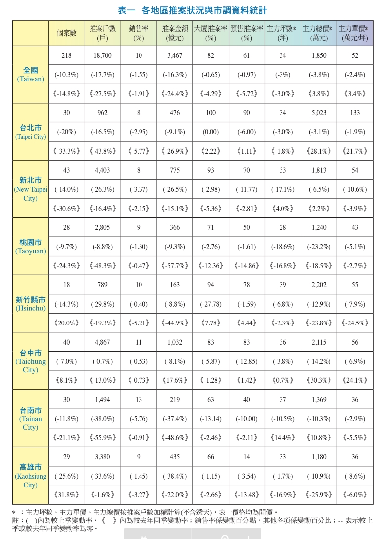 案量大減價格不跌？學者：看不見隱藏賣壓 曝大幅下殺時機