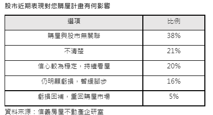 房價看跌比例6季新高  中、竹、高樂觀情緒消退