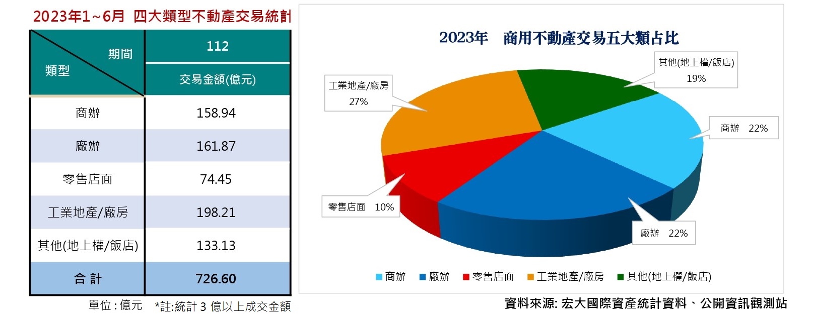 有錢買不到vs沒錢買不起！這款不動產 高峰已過將趨平