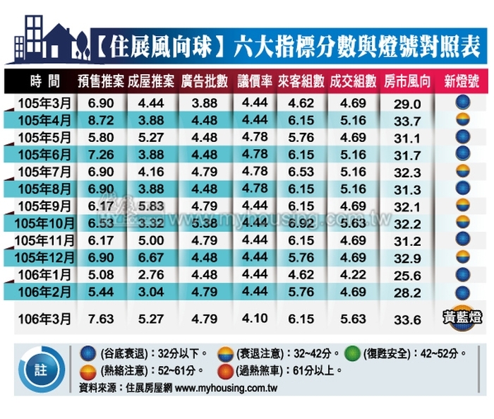 市況穩定回升  3月住展風向球升至黃藍燈