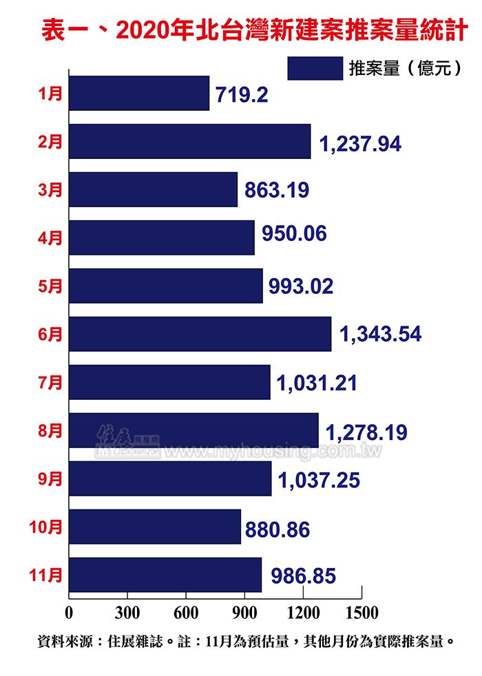 政府寒蟬效應 北台Q4推案量提早入冬