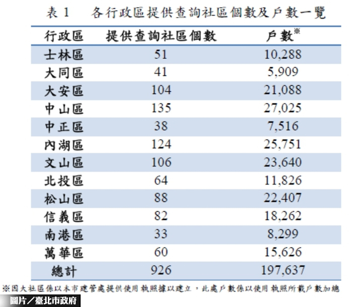 大社區登錄倍增　查詢實價更便利